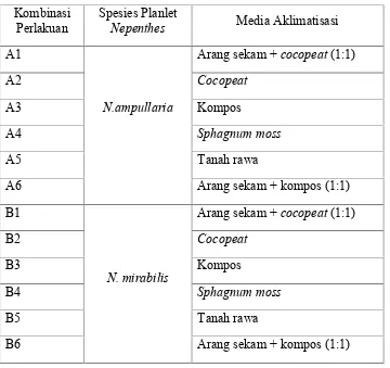 Tabel 1.  Kombinasi perlakuan spesies planlet Nepenthes dan media aklimatisasi.