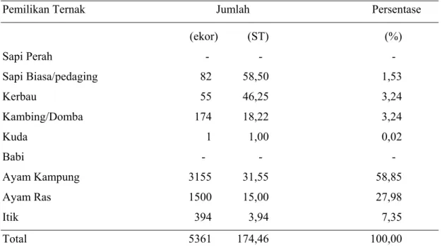 Tabel 7. Jenis dan Jumlah Ternak di Desa Penelitian 