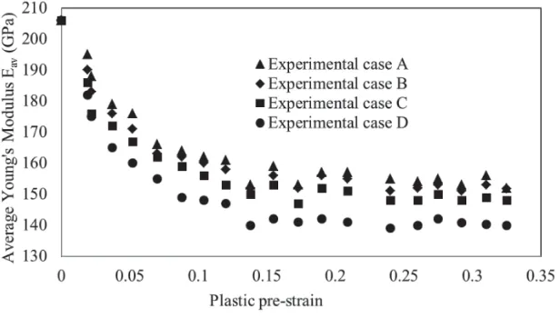 FIGURE 2. Average unloading modulus vs. reverse plastic strain of SPCC mild steel sheet (Yoshida et al