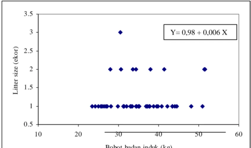 Gambar 2. Hubungan antara bobot badan induk dengan litter size 