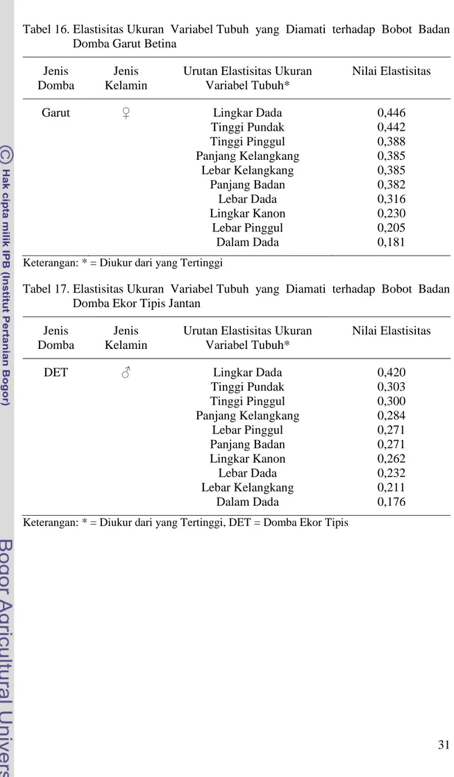 Tabel 17. Elastisitas Ukuran  Variabel Tubuh  yang  Diamati  terhadap  Bobot  Badan      Domba Ekor Tipis Jantan 