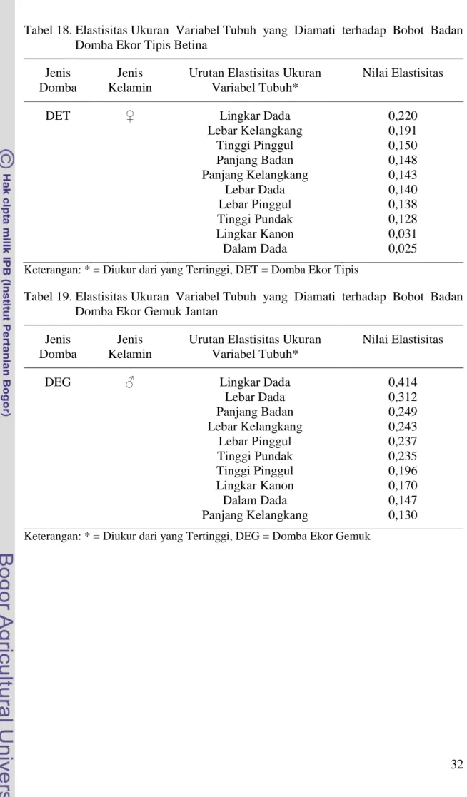 Tabel 19. Elastisitas Ukuran  Variabel Tubuh  yang  Diamati  terhadap  Bobot  Badan      Domba Ekor Gemuk Jantan 