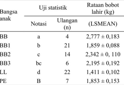 Tabel 1. Pengaruh bangsa terhadap bobot lahir anak  Uji statistik  Rataan bobot 