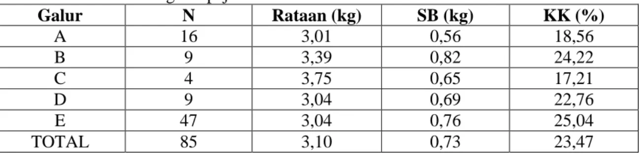Tabel  1.  Rataan,  simpangan  baku  (SB)  dan  koefisien  keragaman  (KK)  bobot  lahir  berdasarkan galur pejantan Boer 