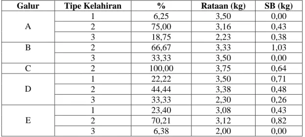 Tabel  3.  Rataan,  simpangan  baku  (SB)  dan  koefisien  keragaman  (KK)  bobot  lahir  berdasarkan tipe kelahiran pada masing-masing galur pejantan Boer 