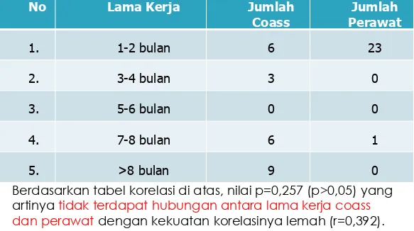Tabel 4.2 Distribusi Frekuensi Responden Berdasarkan Lama Kerja  di RS PKU Muhammadiyah Yogyakarta 