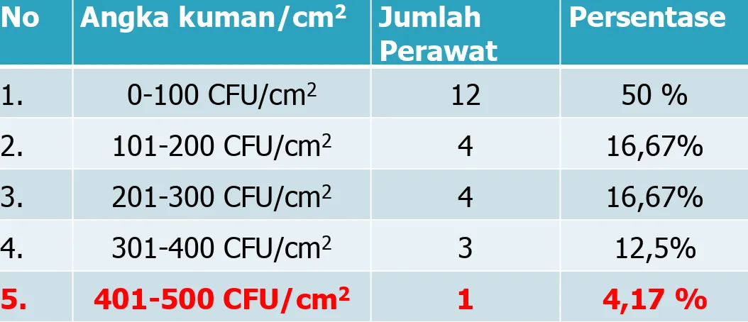 Tabel 4.5 Distribusi Frekuensi Perawat berdasarkan Jumlah Angka Kuman/cmHygiene2 setelah Melakukan Tindakan Hand  di RS PKU Muhammadiyah Yogyakarta 
