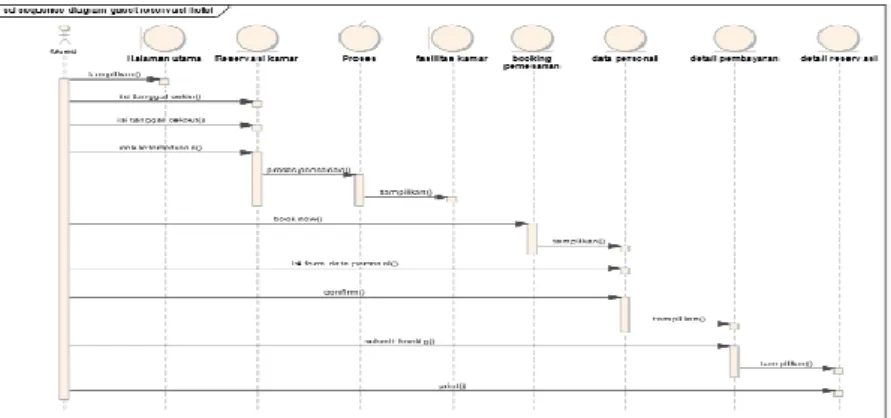 Gambar II.9. Sequence Diagram 