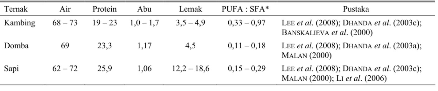 Tabel 1. Komposisi kimiawi daging beberapa jenis ternak ruminansia (%, as is) 
