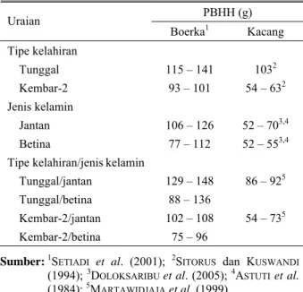Tabel 3.  Pertambahan bobot hidup harian (PBHH) anak  kambing Boerka dan Kacang berdasarkan tipe  kelahiran dan jenis kelamin periode prasapih 