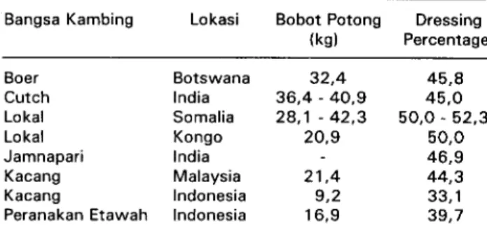 Tabel 6. Ringkasan dressing percentage kambing
