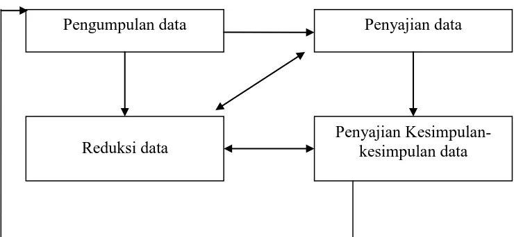 Gambar 2: Analisis Data Model Interaktif 