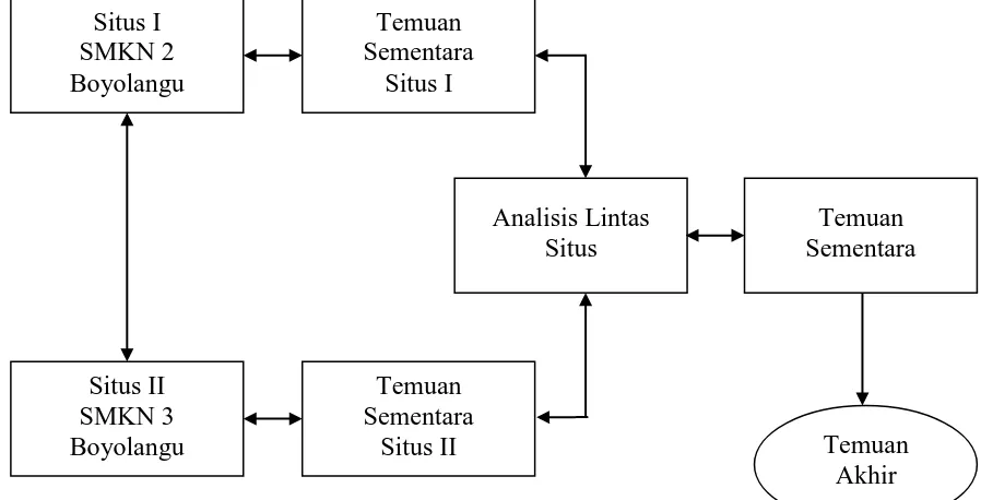 Gambar 3: Analisis Data Lintas Situs 