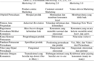 Tabel 2. Perbedaan marketing 1.0, 2.0, 3.0 
