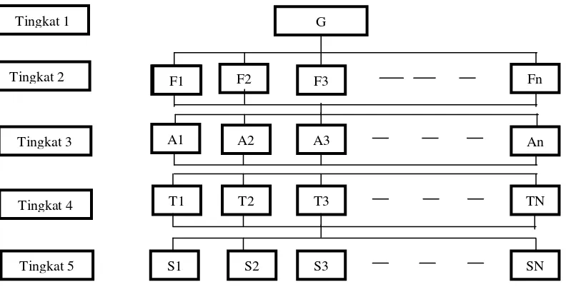 Gambar 5.  Model Struktur Hirarki 