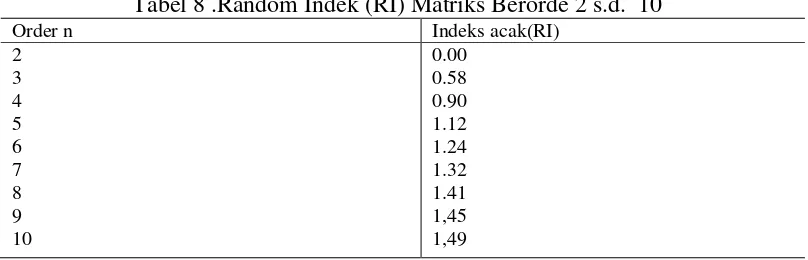 Tabel 8 .Random Indek (RI) Matriks Berorde 2 s.d.  10 