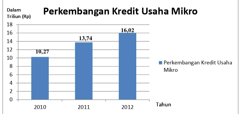 Gambar 1. Diagram Pertumbuhan Kredit Usaha Mikro Bank XYZ 