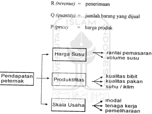 Gambar 4.1. Gambaran Pendapatan Peternak Sapi Perah