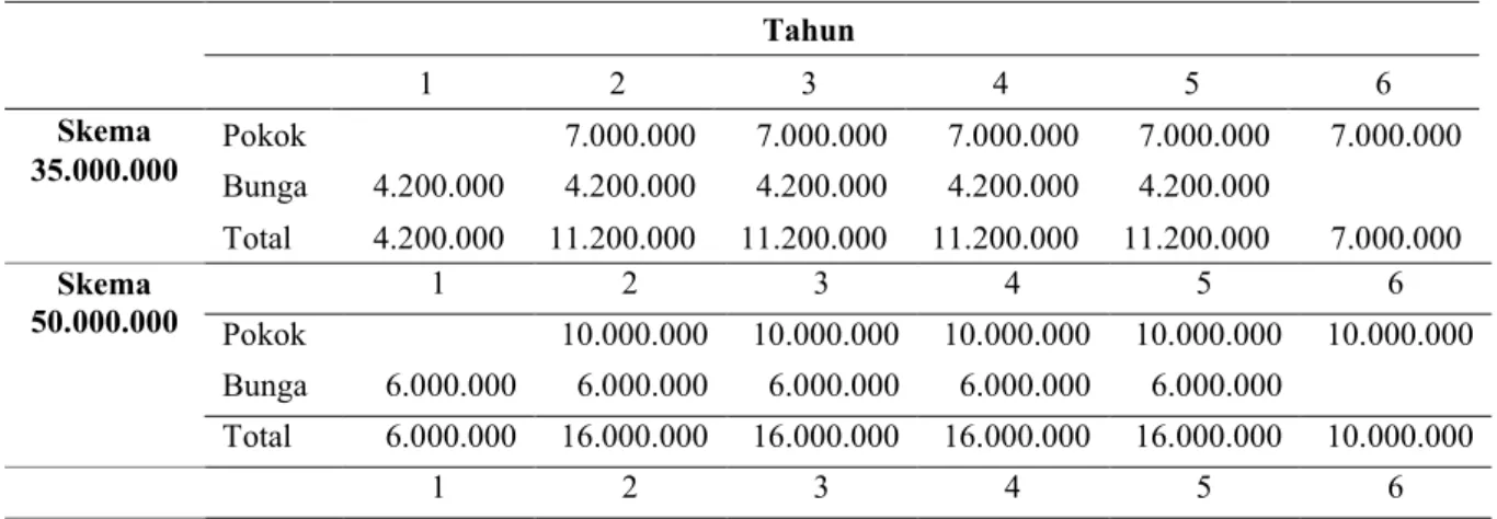 Tabel 8.  Pengembalian Pinjaman KUR pada Suku Bunga 12% 