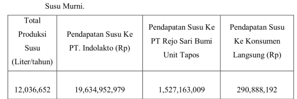 Tabel 13. Rincian Penerimaan PT. Rejo Sari Bumi  Unit Tapos  dari        Penjualan  Susu Murni