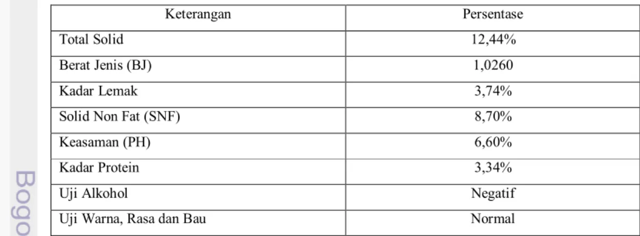 Tabel 8. Kualitas Susu yang Dihasilkan PT. Rejo Sari Bumi Unit Tapos Mei 2011 