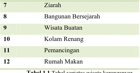 Tabel 1.1 Tabel varietas wisata karanganyar. Sumber: http://www.karanganyarkab.go.id/20101227/potensi-wisata/  