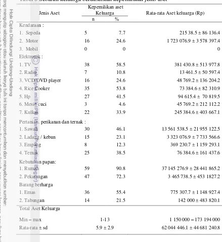Tabel 8 Sebaran keluarga berdasarkan kepemilikan jenis aset 