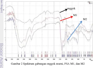 Gambar 2 Spektrum gabungan onggok murni, PSA M1, dan M2 