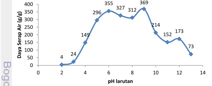 Gambar 7 Daya serap PSA pada larutan di berbagai nilai pH 