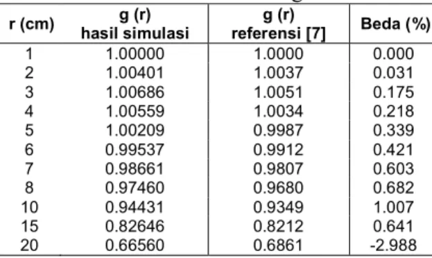 Tabel 5. Perbandingan  koefisien fungsi dosis  radial polinomial orde 5. 