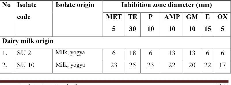 Table 1. Inhibition zone diameters of several antibiotics to Staphylococcus 