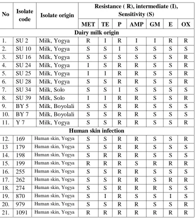 Table 2. Sensitivity of  isolates S.aureus from dairy cows and human skin to 