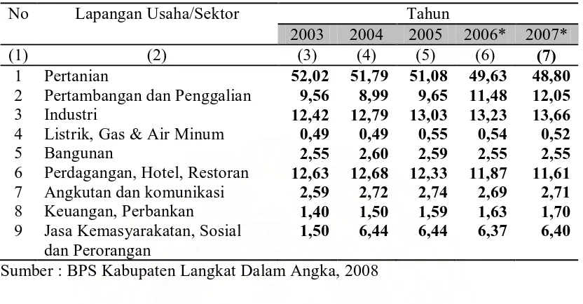 Tabel 4.2.  Distribusi PDRB Kabupaten Langkat Menurut Lapangan Usaha Atas Dasar harga konstan 2000 (Tahun 2003-2007)  