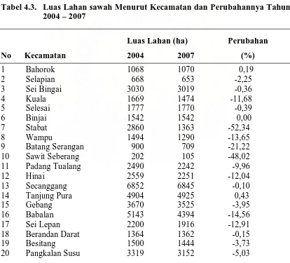 Tabel 4.3. Luas Lahan sawah Menurut Kecamatan dan Perubahannya Tahun 2004 – 2007 