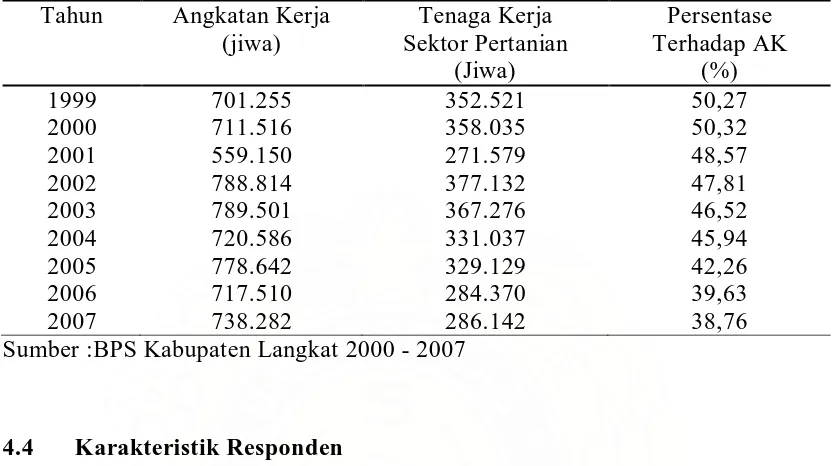 Tabel 4.4. Angkatan Kerja dan Tenaga Kerja Sektor Pertanian di Kabupaten Langkat 1999 – 2006 