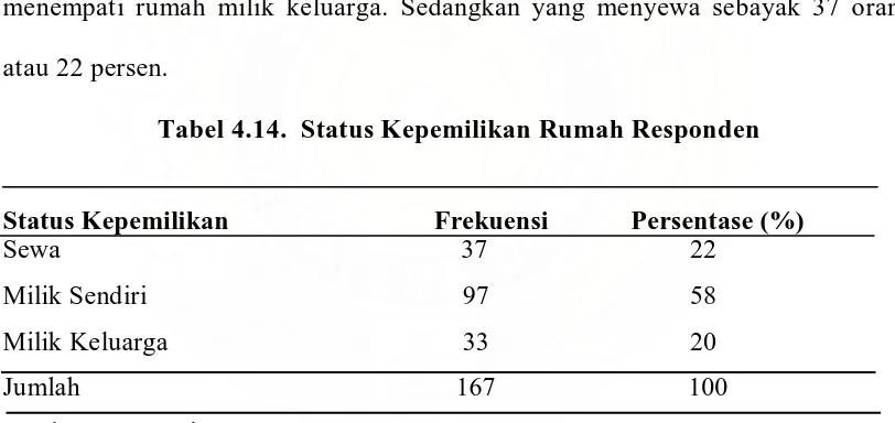 Tabel 4.14.  Status Kepemilikan Rumah Responden 