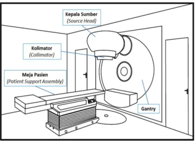 Gambar umum perangkat radioterapi eksternal menggunakan Cobalt-60 dapat  dilihat pada gambar 2