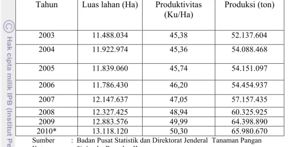 Tabel 2. Luas  Lahan,  Produktivitas,  Produksi  dan  Pertumbuhan  Produksi  Padi  Nasional Tahun 2003-2010