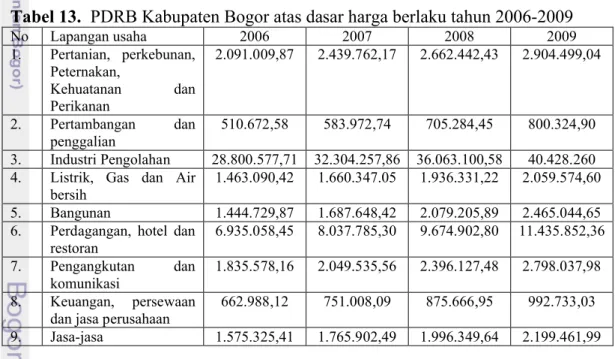 Tabel 12. PDRB per kapita (juta rupiah) tahun 2007-2009