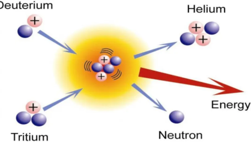Gambar 2. Contoh skema reaksi fusi antara Tritium dan Deuterium menghasilkan Helium-4 dan  neutron (+Energi)