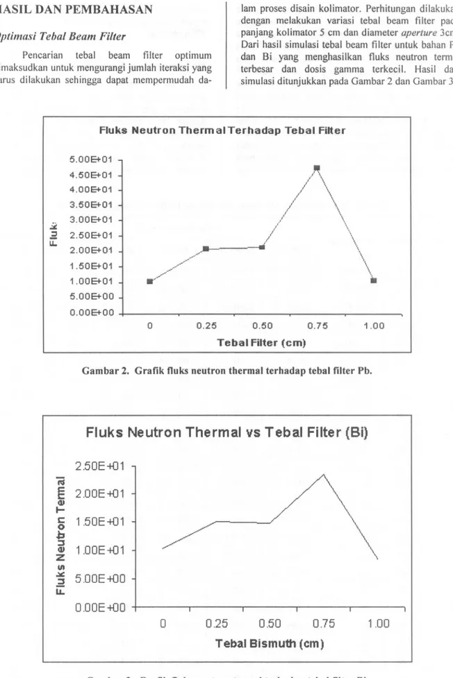 Gambar 2. Grafik fluks neutron thermal terhadap tebal filter Pb.