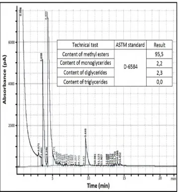 Figure 2.1: Gas Chromatography result (Andrade, I.C., 2014) 