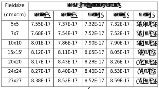Tabel 4.2 Dxyz dengan variasi fieldsize 