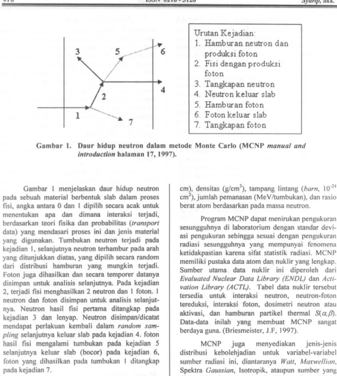 Gambar I. Daur hidup neutron dalam metode Monte Carlo (MCNP manual and introduction halaman 17, 1997).