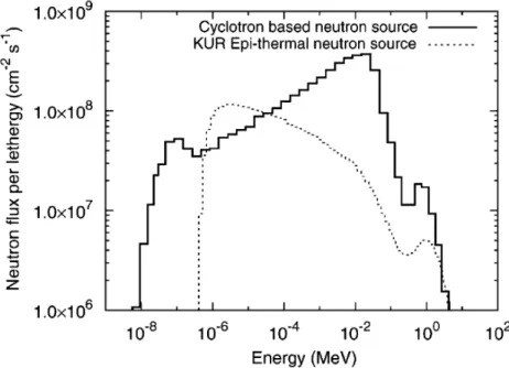 Gambar 2.2. Perbandingan Spektrum Neutron Epitermal antara Siklotron  dengan KURR (Tanaka et al., 2009)