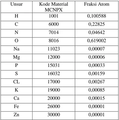 Tabel 3. Material untuk jaringan kulit  Unsur  Kode Material 