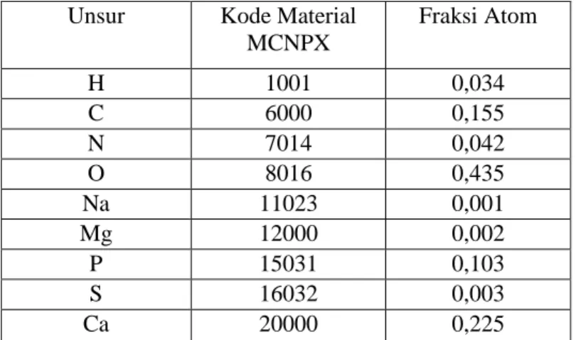 Tabel 5. Material untuk soft tissue  Unsur  Kode Material 
