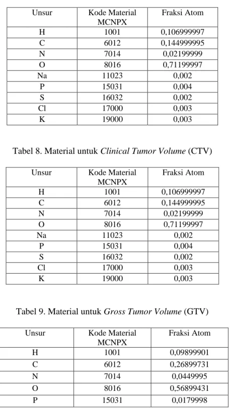 Tabel 8. Material untuk Clinical Tumor Volume (CTV)  Unsur  Kode Material 
