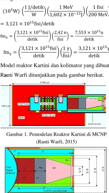 Gambar 1. Pemodelan Reaktor Kartini di MCNP  (Ranti Warfi, 2015) 