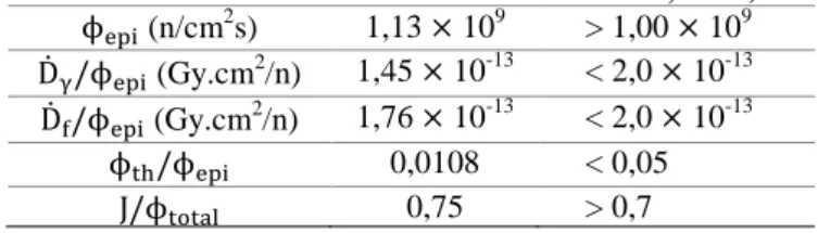 Tabel 1. Nilai Output Kolimator BNCT  Ranti Warfi (2015)  Parameter  Nilai  Standar IAEA  (Sauerwein and  Moss, 2009)       (n/cm 2 s)  1,13   10 9 &gt; 1,00   10 9  ̇         (Gy.cm 2 /n)  1,45   10 -13 &lt; 2,0   10 -13  ̇         (Gy.cm 2 /n)  1,76   10